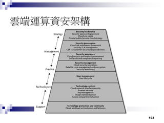 103
雲端運算資安架構
 