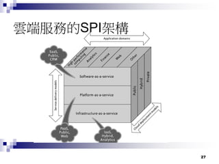 27
雲端服務的SPI架構
 