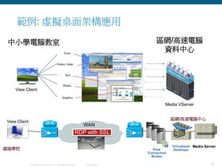 29© 2009 Cisco Systems, Inc. All rights reserved. Cisco Public
範例: 虛擬桌面架構應用
View
Connection
Broker
Virtualized
Desktops遠端學校
WAN
View Client
RDP with SSL
Media Server
區網/高速電腦中心
Media VServer
View Client
中小學電腦教室 區網/高速電腦
資料中心
 