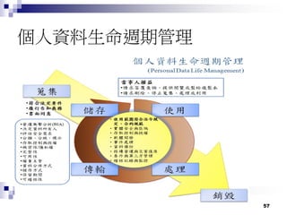 57
個人資料生命週期管理
 