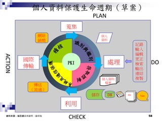 58
個人資料保護生命週期（草案）
PKI
個人資料
檔案
個人
資料
儲存
蒐集
處理
利用
國際
傳輸
記錄
輸入
編輯
更正
檢索
輸出
連結
複製
DB doc
傳送
（流通）
刪除
銷燬
Tape
PLAN
DO
CHECK
ACTION
資料來源：瑞百通首席顧問：鍾榮翰
 