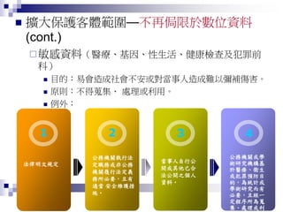 66
1 2 3 4
法律明文規定
公務機關執行法
定職務或非公務
機關履行法定義
務所必要，且有
適當 安全維護措
施。
當事人自行公
開或其他已合
法公開之個人
資料。
公務機關或學
術研究機構基
於醫療、衛生
或犯罪預防目
的，為統計或
學術研究而有
必要，且經一
定程序所為蒐
集、處理或利
 擴大保護客體範圍—不再侷限於數位資料
(cont.)
敏感資料（醫療、基因、性生活、健康檢查及犯罪前
科）
 目的：易會造成社會不安或對當事人造成難以彌補傷害。
 原則：不得蒐集、 處理或利用。
 例外：
 