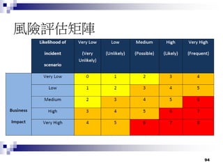 94
風險評估矩陣
 