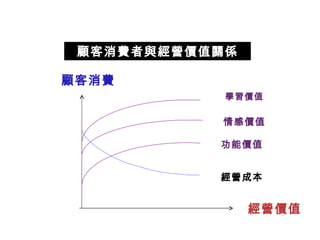 服務失誤排除 經營價值 顧客消費 功能價值 經營成本 情感價值 學習價值 顧客消費者與經營價值關係 