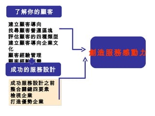 建立顧客導向 找尋顧客營運區塊 評估顧客的四種類型 建立顧客導向企業文化 顧客經驗管理 顧客經驗轉變 成功服務設計之前 整合關鍵四要素 檢視企業 打造優勢企業 成功的服務設計 1 了解你的顧客 創造服務感動力 