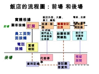 飯店的流程圖：前場 和後場 實體根據 顧客接觸 員工面對面接觸 前場 電話接觸 後場 訂房 重複 確認 抵達 : 服務 生泊車 櫃檯登記 住房 開門進入 停車服務生停車 資料記錄 代客停車 預留 房間 登記顧客資料 給顧客房 間鑰匙 使用房 間設備 飯店外面 ,  大廳 , 員工 , 鑰匙 電梯 ,  走廊 , 房間 ,  服務生 提行李 到顧客 房間 