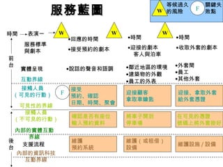 服務藍圖 W F 等候過久的風險 關鍵失 敗點 時間 前 台 服務標準 與劇本 回應的時間 接受預約的劇本 時間 迎接的劇本   客人與泊車 時間 收取外套的劇本 W W W 表演一 實體呈現 說話的聲音和語調 鄰近地區的環境 建築物的外觀 員工的外表 外套間 員工 其他外套 互動界線 接觸人員 （可見的行動） 接受 預約、確認 日期、時間、聚會 迎接顧客 拿取車鑰匙 迎接、拿取外套 給外套憑證 確認是否有座位 輸入預約資料 將車子開到 停車場 在可見的憑證 號碼上將外套掛好 可見性的界線 接觸人員 （不可見的行動） 後 台 內部的資訊科技互動界線 內部的實體互動界線 維護 預約系統 維護（或租借） 設備 維護設施 / 設備 支援流程 F 