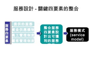 服務設計 - 關鍵四要素的整合 提供的服務 資金供應機制 員工管理制度 顧客管理制度 服務四要素 整合服務四要素設計出可獲利的服務事業 服務模式 (service model) 