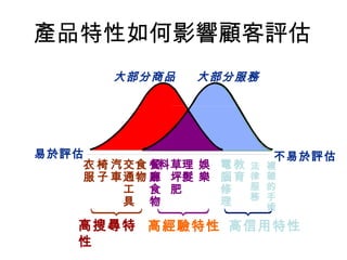 產品特性如何影響顧客評估 大部分商品 高搜尋特性 高經驗特性 高信用特性 不易於評估 易於評估 大部分服務 衣服 椅子 交通工具 汽車 食物 餐廳食物 草坪肥料 理髮 娛樂 電腦修理 教育 法律服務 複雜的手術 