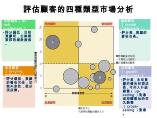 評估顧客的四種類型市場分析 成長顧客 （ growth customers ） 評分高 , 未來貢獻的營收有望成長 , 可列入升級銷售（ up-selling ）對象或相關產品的交叉銷售（ cross-selling ）對象。 危險顧客 （ at-risk customers ） 評分偏低，目前貢獻可，企業需要採取補救措施。 危急顧客 （ dangling customers ） 評分偏低，貢獻的營收欠佳，如無未來性，就必須放棄。 模範顧客 （ model customers ） 評分高 , 貢獻的營收也高。 