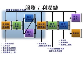 服務／利潤鏈 外部服 務價值 顧客 滿意度 顧客 忠誠度 營收 成長 獲利率 □ 服務理念： 為顧客提高價值 □ 留存率 □ 重複購買 □ 推薦他人購買 □ 針對目標顧客需要 設計及提供服務 營運策略與服務系統 內部服 務品質 員工 滿意度 員工 留存率 員工 生產力 □ 工作場所設計 □ 工作設計 □ 員工甄選及發展 □ 員工獎酬及肯定 □ 服務顧客之工具 