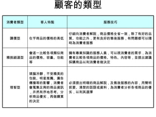 顧客的類型 頭腦冷靜，不受精美的包裝、明星推薦、廣告傳播等的影響，消費者會蒐集足夠的商品資訊，井然有序地思考、分析商品優劣，再做購買的決定 會逐一比較各項類似商品的價格、容量、功能等 在乎商品的價格的高低 客人特點 必須提出明確的商品解說，及售後服務的內容，用簡明扼要、清楚的話語或資料，為消費者分析各項商品的優劣，以利其選擇 理智型 擁有專業知識的服務人員，可以視消費者的需求，為消費者比較各項商品的價格、特色、內容等，並提出建議採購商品以利消費者做決定 精挑細選型 仔細向消費者解說，商品價格全省一致，除了有好的品質、功能之外，更有良好的售後服務，有問題都可以隨時為消費者服務 講價型 服務技巧 消費者類型 