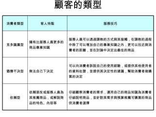 顧客的類型 依賴朋友或服務人員為其推薦商品，或解說商品的特色、內容等 無法自己下決定 擁有比服務人員更多的商品專業知識 客人特點 仔細觀察消費者的需求，運用自己的商品知識為消費者仔細說明商品，並針對其需求與預算推薦可購買的商品供消費者選擇 依賴型 可以向消費者訴說自己的使用經驗，或提供其他使用者的資料佐證，並提供其決定性的建議，幫助消費者做購買的決定 猶豫不決型 服務人員可以透過請教的方式與其接觸，在請教的過程中除了可以增加自己的專業知識之外，更可以拉近與消費者的距離，並在討論中決定出最佳的商品 見多識廣型 服務技巧 消費者類型 