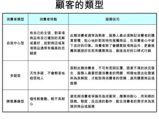 顧客的類型 個性較衝動、較不具耐心 天性多疑，不會輕易地相信他人 有自己的主張，對某項商品有自己獨到的見解或喜好，故對商店或某項商品通常有極高的忠誠度 消費者特點 避免與消費者爭論而造成衝突，應秉持耐心，用和順的語氣、態度，及迅速的動作，配合消費者的需求來為其提供商品或服務 脾氣暴躁型 面對此類消費者，不可有言詞反覆、語意不清的狀況發生，服務人員要把握消費者的問題，明確地提出佐證資料為其解說，才能取得消費者的信賴，進而購買商品或服務 多疑型 此類消費者通常為熟客，服務人員必須熟記消費者的購買習慣，貼心地針對其特性推薦商品，在消費者心中留下良好的印象。消費者除了會購買該項商品外，更會推薦其親朋好友前來購買商品，創造良好的口碑式行銷 自我中心型 服務技巧 消費者類型 