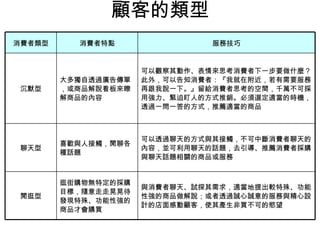 顧客的類型 逛街購物無特定的採購目標，隨意走走晃晃待發現特殊、功能性強的商品才會購買 喜歡與人接觸，閒聊各種話題 大多獨自透過廣告傳單，或商品解說看板來瞭解商品的內容 消費者特點 與消費者聊天、試探其需求，適當地提出較特殊、功能性強的商品做解說；或者透過誠心誠意的服務與精心設計的店面感動顧客，使其產生非買不可的慾望 閒逛型 可以透過聊天的方式與其接觸，不可中斷消費者聊天的內容，並可利用聊天的話題，去引導、推薦消費者採購與聊天話題相關的商品或服務 聊天型 可以觀察其動作、表情來思考消費者下一步要做什麼？此外，可以告知消費者：『我就在附近，若有需要服務再跟我說一下。』留給消費者思考的空間，千萬不可採用強力、緊迫盯人的方式推銷。必須選定適當的時機，透過一問一答的方式，推薦適當的商品 沉默型 服務技巧 消費者類型 