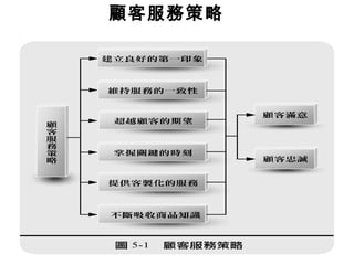 顧客服務策略  