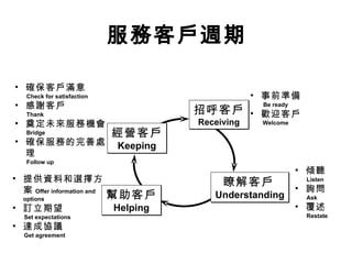 服務客戶週期 傾聽 Listen 詢問 Ask 覆述 Restate 確保客戶滿意 Check for satisfaction 感謝客戶 Thank 奠定未來服務機會 Bridge 確保服務的完善處理 Follow up 事前準備 Be ready 歡迎客戶 Welcome 提供資料和選擇方案 Offer information and options 訂立期望 Set expectations 達成協議 Get agreement 經營客戶 Keeping 招呼客戶 Receiving 瞭解客戶 Understanding 幫助客戶 Helping 
