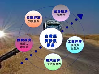 台灣經濟發展變遷 工業經濟 機械力 生產力 農業經濟 勞力與體力 體驗經濟 感受力 故事力 知識經濟 知識腦力 服務經濟 服務力 
