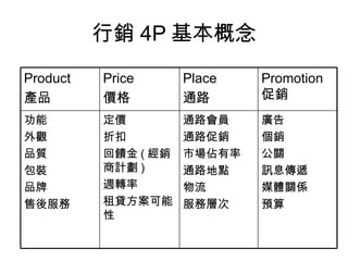 行銷 4P 基本概念 廣告 個銷 公關 訊息傳遞 媒體關係 預算 通路會員 通路促銷 市場佔有率 通路地點 物流 服務層次 定價 折扣 回饋金 ( 經銷商計劃 ) 週轉率 租貸方案可能性 功能 外觀 品質 包裝 品牌 售後服務 Promotion 促銷 Place 通路 Price 價格 Product 產品 
