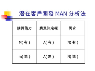 潛在客戶開發 MAN 分析法 N( 無 ) A( 無 ) m( 無 ) N( 有 ) A( 有 ) M( 有 ) 需求  購買決定權 購買能力 