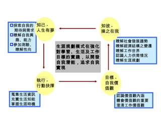 生涯規劃要點  生涯規劃模式在強化 對學習、生活及工作 目標的實踐，以開發 自我潛能，追求自我 實現 探索自我的 期待與需求 瞭解自我興 趣、能力 參加測驗、 瞭解性向 蒐集生活資訊 充實生活知能 掌握生涯時機 瞭解社會發展趨勢 瞭解經濟結構之變遷 瞭解工作世界 認識人力供需情況 瞭解生涯規劃 認識價值觀內涵 體會價值觀的重要 澄清工作價值觀 知己 - 人生有夢 執行 - 行動抉擇 知彼 - 操之在我 目標 - 自我價 值觀 