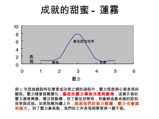 成就的甜蜜 - 蓮霧 表現 壓力 最佳認知效率 厭倦 焦慮 倒 U 字型曲線說明在學習或決策之類的過程中，壓力程度與心智表現的關係。壓力隨著挑戰變化， 偏低的壓力導致冷漠與厭倦 ，逐漸升高的壓力激發興趣、專注與動機，到了最佳狀態時，則會締造最卓越的認知效率與成就。如果挑戰持續上升， 超過我們的能力範圍，壓力也會越來越大。 到了壓力最高點，我們的工作表現與學習將一蹶不振。 