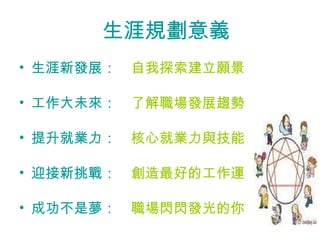 生涯規劃意義 生涯新發展： 　自我探索建立願景 工作大未來： 　了解職場發展趨勢 提升就業力： 　核心就業力與技能 迎接新挑戰： 　創造最好的工作運 成功不是夢： 　職場閃閃發光的你 