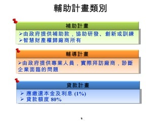 輔助計畫類別 應繳還本金及利息 (1%) 貸款額度 80% 貸款計畫 補助計畫 由政府提供補助款，協助研發、創新或訓練 智慧財產權歸廠商所有 由政府提供專業人員，實際拜訪廠商，診斷企業面臨的問題 輔導計畫 