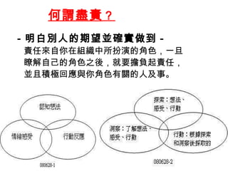 何謂盡責 ？ －明白別人的期望並確實做到－ 責任來自你在組織中所扮演的角色，一旦 瞭解自己的角色之後，就要擔負起責任， 並且積極回應與你角色有關的人及事。 