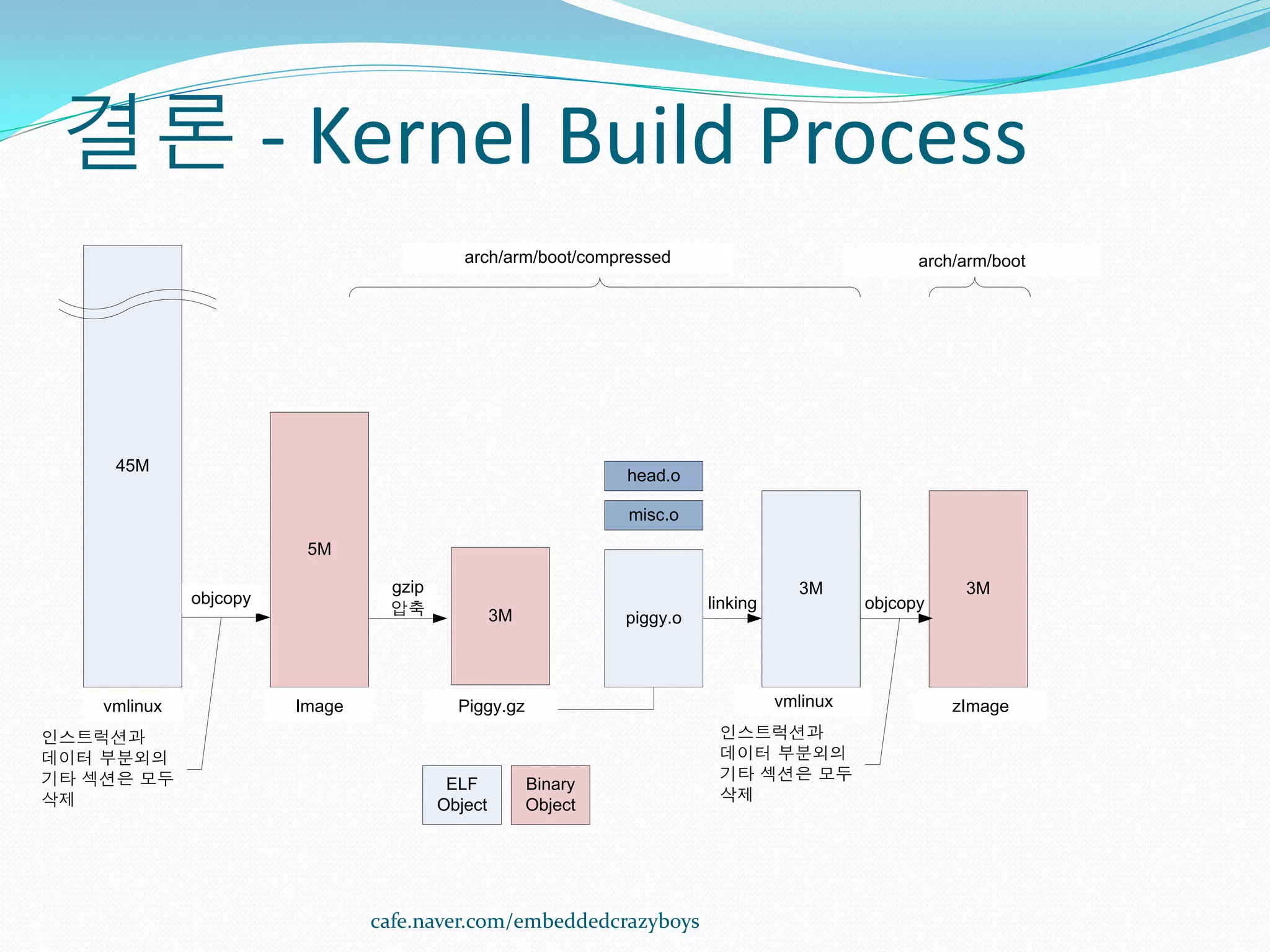 결론 - Kernel Build Process
                                           arch/arm/boot/compressed                                arch/arm/boot




     45M
                                                               head.o

                                                               misc.o
                         5M

                                 gzip                                                3M                 3M
              objcopy                                                    linking             objcopy
                                 압축              3M            piggy.o




    vmlinux             Image             Piggy.gz                                 vmlinux             zImage
인스트럭션과                                                                    인스트럭션과
데이터 부분외의                                                                  데이터 부분외의
기타 섹션은 모두                                                                 기타 섹션은 모두
                                         ELF          Binary
삭제                                                                        삭제
                                        Object        Object




                                cafe.naver.com/embeddedcrazyboys
 