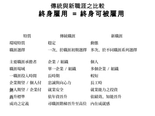 傳統與新職涯之比較
          終身雇用 = 終身可被雇用


    特質             傳統職涯         新職涯
環境特質         穩定           動態
職涯選擇         一次、於職涯初期選擇 多次、於不同職涯系列選擇


主要職涯承擔者      企業 / 組織      個人
職涯場域         單一企業 / 組織    多個企業 / 組織
一職涯投入時間      長時期          較短
企業期望 / 個人付   忠誠與向心力       長工時
個人期望 / 企業付
出            就業安全         就業能力之投資
晉升標準
出            依年資晉升        依績效、知能晉升
成功之定義        尋職涯階梯晉升至高位 內在成就感
 