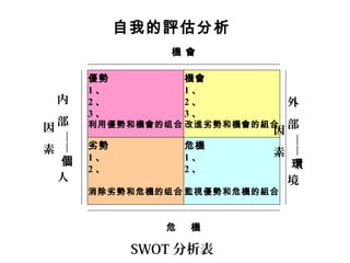 自我的評估分析
                  機 會

         優勢           機會
         1、           1、
    内    2、           2、         外
         3、           3、
    部    利用優勢和機會的组合 改進劣勢和機會的組合   部
因                            因
    ——




                                 ——
素        劣勢           危機
         1、           1、     素
    個                            環
         2、           2、
    人                            境
         消除劣勢和危機的组合 監視優勢和危機的組合



                  危   機

               SWOT 分析表
 