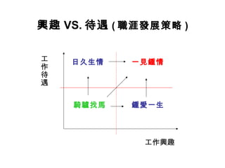 興趣 VS. 待遇 ( 職涯發展策略 )

工   日久生情    一見鍾情
作
待
遇

    騎驢找馬    鍾愛一生




              工作興趣
 