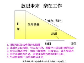 放眼未來 樂在工作


                   努力 ( 實行 )
    目     生命價值
    標
                     計劃


1. 目標乃區分成功與否的關鍵   時間            現在
2. 計劃乃是以時間、努力為手段，期使早日達成目標的保證
3. 在努力的過程中，如果目標鮮明，具吸引力，就不覺痛苦
4. 由於計劃角度各異，連帶亦影響所需時間的長短。
5. 生命價值 與三角形面積成正比
        努力的人不一定會成功—但成功的人一定有努力
 
