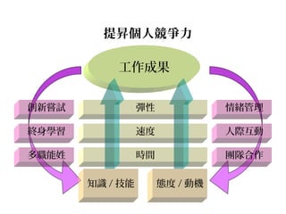 提昇個人競爭力

           工作成果


創新嘗試             彈性             情緒管理

終身學習             速度             人際互動

多職能姓             時間             團隊合作

       知識 / 技能        態度 / 動機
 