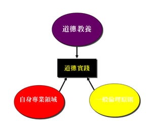 道德 教養




         道德 實踐
         道德 實踐



自身專業領域           一般倫理原則
 