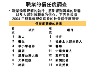 職業的信任度調查
• 職業倫理規範的執行，將影響到職業的聲譽
  ，以及大眾對該職業的信心。下表是根據
  2004 年群我倫理促進會的社會信任度調查
            　信任度調查的結果
名                名
          項目               項目
次                次
1    家人          8    法官
 2   醫生          9    社會上大部分的人
 3   中小學老師      10    警察
 4   鄰居         11    企業負責人
 5   基層公務人員     12    政府官員
 6   大學教授        13   新聞記者
 7   總統          14   立法委員
 