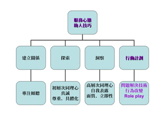 服務心態
             助人技巧




建立關係    探索          洞察    行動計劃




                高層次同理心   問題解決技術
       初層次同理心
                 自我表露     行為改變
專注傾聽     真誠
                面質、立即性    Role play
       尊重、具體化
 