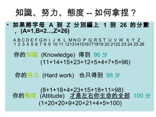 知識、努力、態度 -- 如何拿捏 ?
• 如果將字母 A 到 Z 分別編上 1 到 26 的分數
  ， (A=1,B=2...,Z=26)
 ＡＢＣＤＥＦＧＨＩＪ Ｋ Ｌ ＭＮＯ Ｐ Ｑ ＲＳＴ Ｕ Ｖ Ｗ Ｘ Ｙ Ｚ
 １２３４５６７８９ 10 11 1213141516171819 20 2122 23 24 25 26

 你的知識 (Knowledge) 得到 96 分
      (11+14+15+23+12+5+4+7+5=96)

 你的努力 (Hard work) 也只得到 98 分

       (8+1+18+4+23+15+18+11=98)
 你的態度 (Attitude) 才是左右你生命的全部 100 分
      (1+20+20+9+20+21+4+5=100)
 