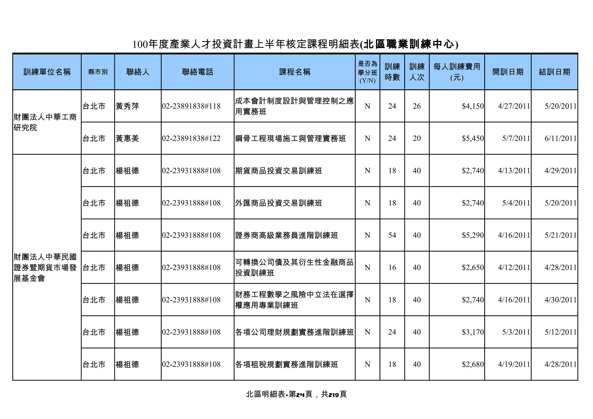 100年度「產業人才投資計畫」上半年訓練課程實踐大學詹翔霖副教授| XLS