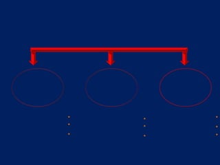 فكرة العمل بالمركزالميزة التنافسيةالقدرات المتميزةإمكانية الربحســـوق مستـــمر.