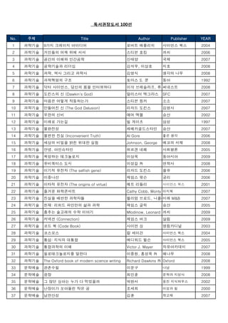 독서권장도서 100선


No.    주제                       Title                          Author            Publisher   YEAR
1     과학기술   9가지 크레이지 아이디어                               로버트 에를리히          사이언스 북스           2004
2     과학기술   거인들의 어깨 위에 서서                               스티븐 호킹            까치                2006
3     과학기술   공간의 이해와 인간공학                                신태양               국제                2007
4     과학기술   공학기술과 리더십                                   김석우, 이상호          지호                2008
5     과학기술   과학, 역사 그리고 과학사                              김영식               생각의 나무            2008
6     과학기술   과학혁명의 구조                                    토마스 S. 쿤          동아                1992
7     과학기술   닥터 사이언스, 당신의 몸을 인터뷰하다                       이삭 브레슬라프, 류드
                                                                    써네스트                     2008
8     과학기술   도킨스의 신 (Dawkin's God)                       알리스터 맥그라스         SFC               2007
9     과학기술   마음은 어떻게 작동하는가                               스티븐 핑커            소소                2007
10    과학기술   만들어진 신 (The God Delusion)                   리차드 도킨스           김영사               2007
11    과학기술   무한의 신비                                      애머 액젤             승산                2002
12    과학기술   미래로 가는길                                     빌 게이츠             삼성                1997
13    과학기술   불완전성                                        레베카골드스타인          승산                2007
14    과학기술   불편한 진실 (Inconvenient Truth)                 Al Gore           좋은 생각             2006
15    과학기술   세상의 비밀을 밝힌 위대한 실험                           Johnson, George   에코의 서재            2008
16    과학기술   안녕, 아인슈타인                                   위르겐 네페            사회평론              2005
17    과학기술   욕망하는 테크놀로지                                  이상욱               동아시아              2009
18    과학기술   유비쿼터스 도시                                    이성길 外             연학사               2008
19    과학기술   이기적 유전자 (The selfish gene)                  리차드 도킨스           을유                2006
20    과학기술   이중나선                                        제임스 왓슨            궁리                2006
21    과학기술   이타적 유전자 (The origins of virtue)             메트 리들리            사이언스 북스           2001
22    과학기술   즐거운 화학콘서트                                   Cathy Cobb, Monty 이지북               2007
23    과학기술   진실을 배반한 과학자들                                윌리엄 브로드, 니콜라
                                                                    미래 M&B                   2007
24    과학기술   천재: 리처드 파인만의 삶과 과학                          제임스 글릭            승산                2005
25    과학기술   춤추는 술고래의 수학 이야기                             Mlodinow, Leonard 까치                2009
26    과학기술   커넥션 (Connection)                            제임스 버크            살림                2009
27    과학기술   코드 북 (Code Book)                            사이먼 싱             영림카디널             2003
28    과학기술   코스모스                                        칼 세이건             사이언스 북스           2004
29    과학기술   통섭: 지식의 대통합                                 에디워드 윌슨           사이언스 북스           2005
30    과학기술   통합과학의 이해                                    Victor J. Mayer   자유아카데미            2007
31    과학기술   필로테크놀로지를 말한다                                이중원, 홍성욱 外        해나무               2008
32    과학기술   The Oxford book of modern science writing   Richard Dawkins 外 Oxford            2008
33    문학예술   관촌수필                                        이문구               나남                1999
34    문학예술   광장                                          최인훈               문학과 지성사           2008
35    문학예술   그 많던 싱아는 누가 다 먹었을까                          박완서               웅진 지식하우스          2002
36    문학예술   난장이가 쏘아올린 작은 공                              조세희               이성과 힘             2000
37    문학예술   남한산성                                        김훈                학고재               2007
 