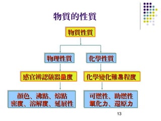 物質的性質
        物質性質
        物質性質



     物理性質
     物理性質    化學性質
             化學性質

 感官辨認儀器量度
 感官辨認儀器量度    化學變化難易程度
             化學變化難易程度

 顏色、沸點、熔點
 顏色、沸點、熔點    可燃性、助燃性
             可燃性、助燃性
密度、溶解度、延展性
密度、溶解度、延展性   氧化力、還原力
             氧化力、還原力
                    13
 
