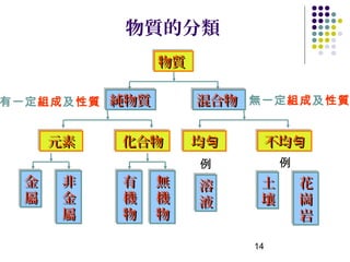物質的分類
               物質
               物質

有一定組成及性質 純物質
         純物質        混合物 無一定組成及性質
                    混合物

     元素
     元素   化合物
          化合物       均勻
                    均勻    不均勻
                          不均勻
                    例         例
 金
 金   非
     非    有
          有    無
               無    溶
                    溶     土
                          土       花
                                  花
 屬
 屬   金
     金    機
          機    機
               機    液
                    液     壤
                          壤       崗
                                  崗
     屬
     屬    物
          物    物
               物                  岩
                                  岩

                         14
 