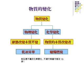 物質的變化
         物質變化
         物質變化


   物理變化
   物理變化         化學變化
                化學變化

狀態改變本質不變
狀態改變本質不變       物質的本質改變者
               物質的本質改變者

  乾冰昇華
  乾冰昇華            蠟燭燃燒
                  蠟燭燃燒

  核反應不屬於化學變化 , 不遵守質量守衡定 15
  律!
 