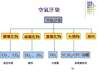 空氣汙 染
                          空氣汙染
                          空氣汙染



碳氧化物
碳氧化物        硫氧化物
            硫氧化物          氮氧化物
                          氮氧化物       有機物
                                     有機物            塵埃
                                                    塵埃



CO 、 CO22
CO 、 CO     SO22 、 SO33
            SO 、 SO        NOxx
                           NO     (CxxHyy) CFC 冷媒
                                  (C H ) CFC 冷媒

 溫室效應         酸雨            光煙霧             臭氧層破洞

                                       16
 