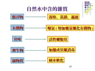 自然水中含的雜質
懸浮物
懸浮物       凝聚、沉澱、過濾
          凝聚、沉澱、過濾

有機物
有機物      曝氣 ( 增加氧量氧化有機物 )
         曝氣 ( 增加氧量氧化有機物 )

臭味
臭味        活性碳脫臭
          活性碳脫臭

微生物
微生物       加氯或臭氧消毒
          加氯或臭氧消毒

礦物質
礦物質       硬水軟化
          硬水軟化
                  17
 