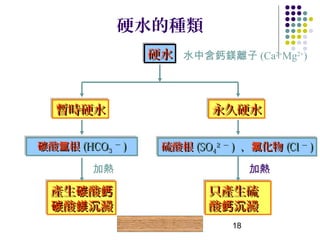 硬水的種類
                  硬水 水中含鈣鎂離子 (Ca2+Mg2+)
                  硬水



   暫時硬水
   暫時硬水                     永久硬水
                            永久硬水

碳酸氫根 (HCO3 － ))
碳酸氫根 (HCO3 －       硫酸根 (SO42 － )) ，氯化物 (Cl － ))
                   硫酸根 (SO42 － ，氯化物 (Cl －

         加熱                          加熱

  產生碳酸鈣
  產生碳酸鈣                    只產生硫
                           只產生硫
  碳酸鎂沉澱
  碳酸鎂沉澱                    酸鈣沉澱
                           酸鈣沉澱
              硬水及處理動畫           18
 