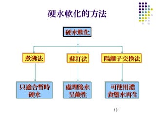 硬水軟化的方法

        硬水軟化
        硬水軟化



煮沸法
煮沸法     蘇打法
        蘇打法    陽離子交換法
               陽離子交換法



只適合暫時
只適合暫時   處理後水
        處理後水    可使用濃
                可使用濃
  硬水
  硬水    呈鹼性
         呈鹼性   食鹽水再生
               食鹽水再生

                19
 