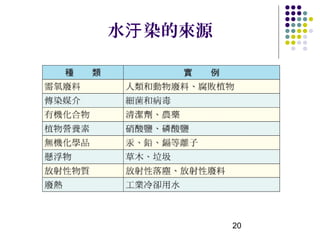 水汙 染的來源




          20
 